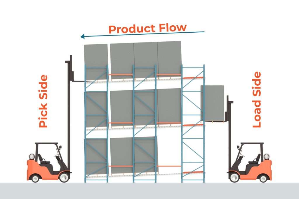 Pallet Flow Working Scheme
