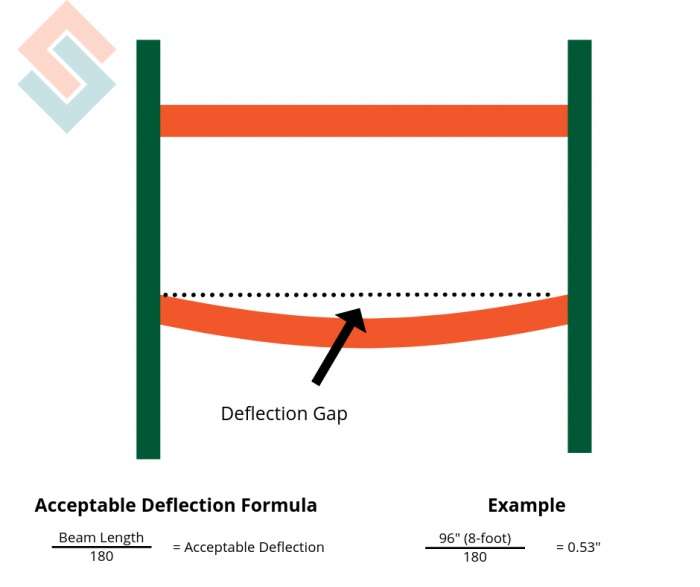 deflection gap calculation