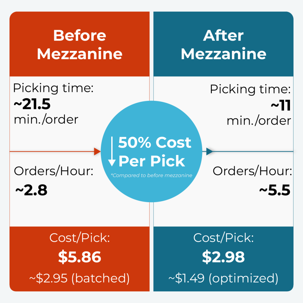 Before and After Mezzanine Compare