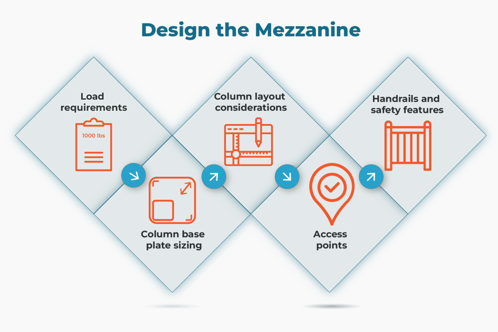 Design the Mezzanine