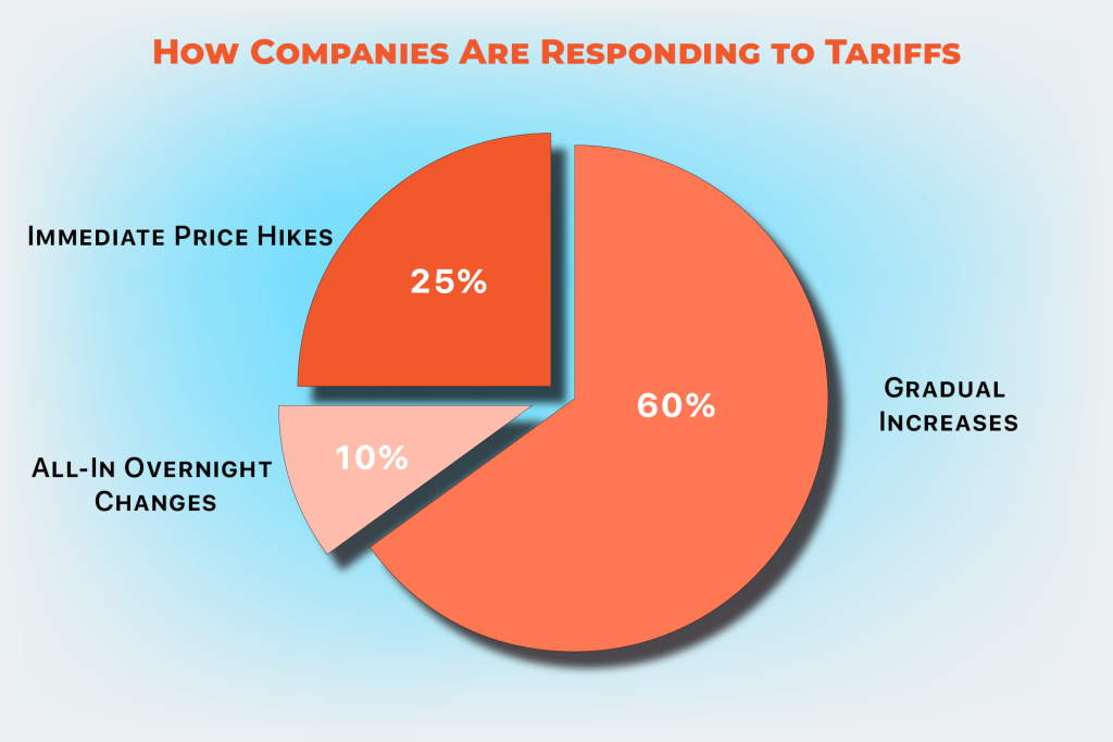How Companies Are Responding to Tariffs