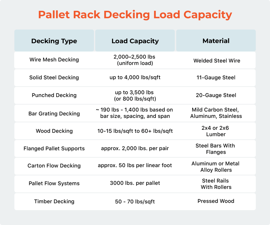 Load Capacity Table