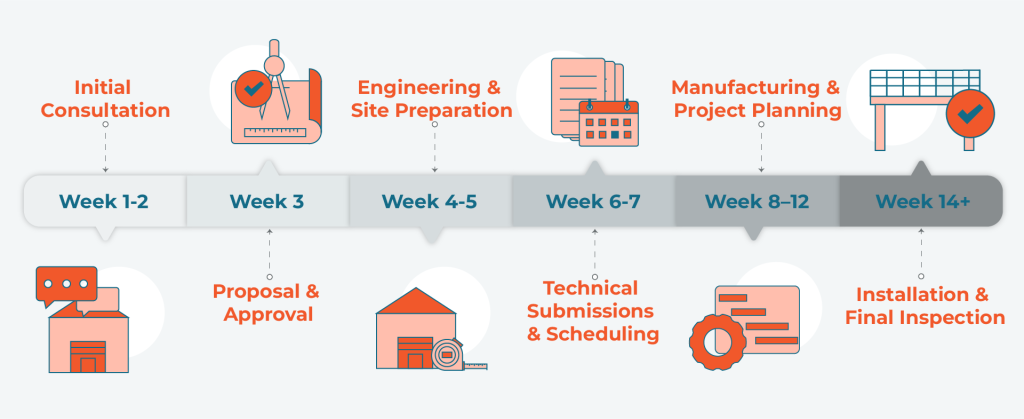 Mezzanine Floor Construction Timeline