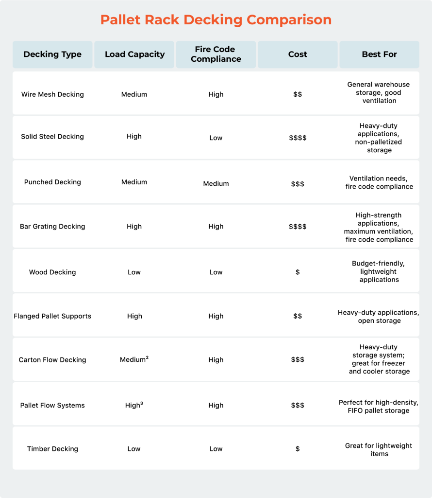 Pallet Rack Decking Comparison