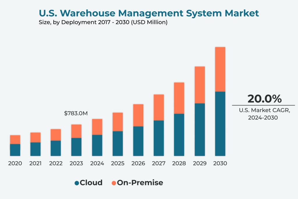 Warehouse Management System Market