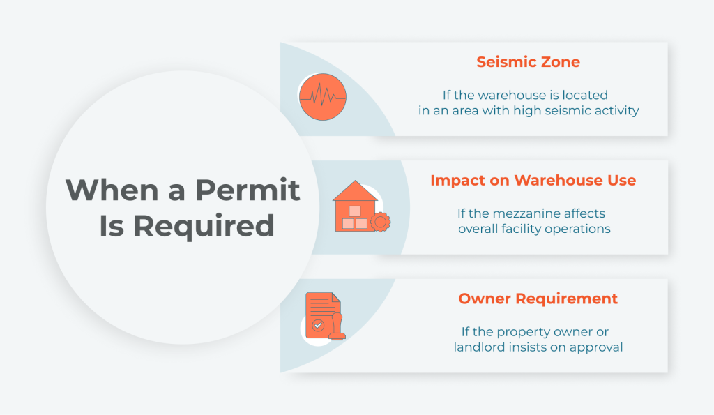 When a Permit Is Required