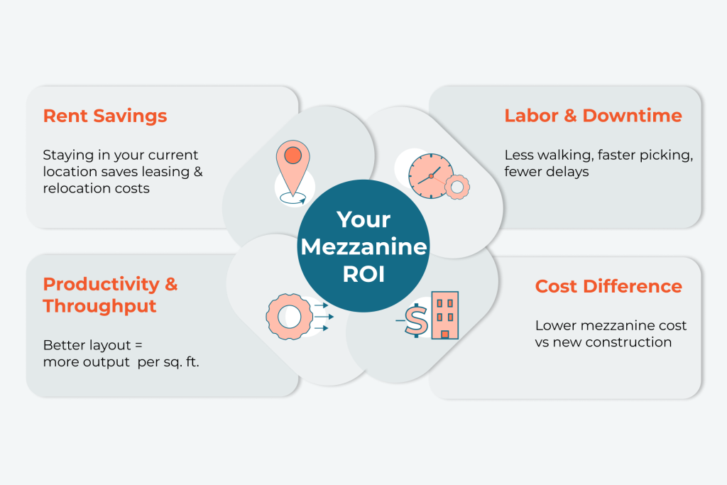 Your Mezzanine ROI