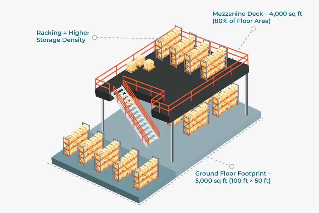 5,000 sq ft Warehouse